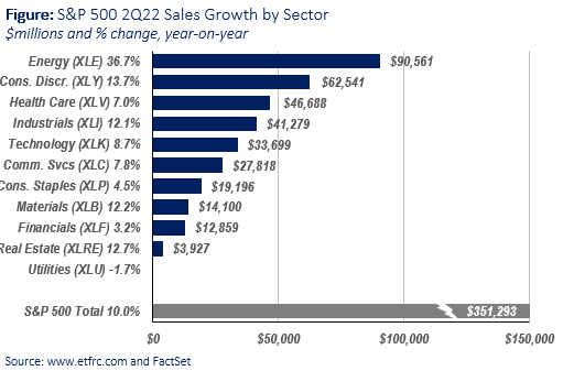 2Q22 S&P 500 Sales Growth by Sector