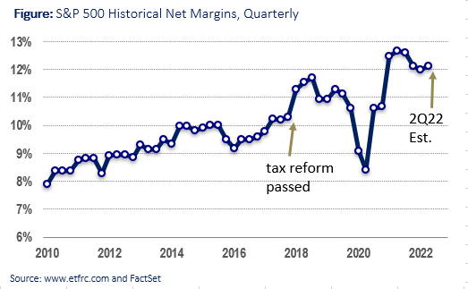 S&P 500 Historical Margins